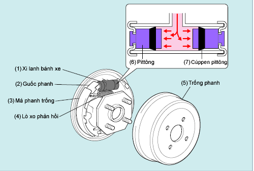 Cấu tạo và nguyên lý hoạt động phanh tang trống ô tô