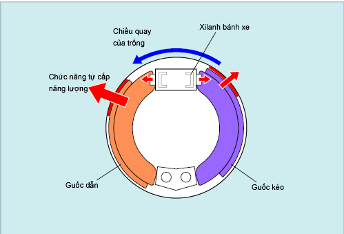 Guốc dẫn và guốc kéo phanh tang trống ô tô