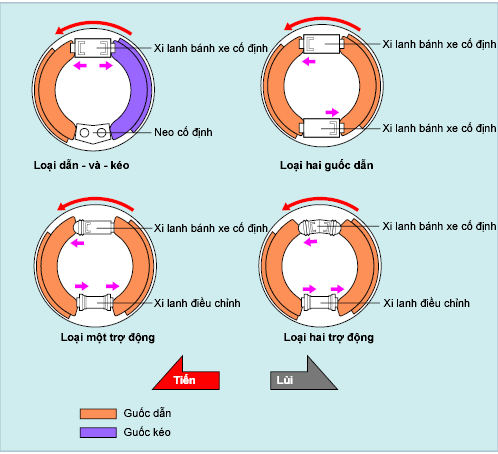 Phân loại phanh tang trống ô tô