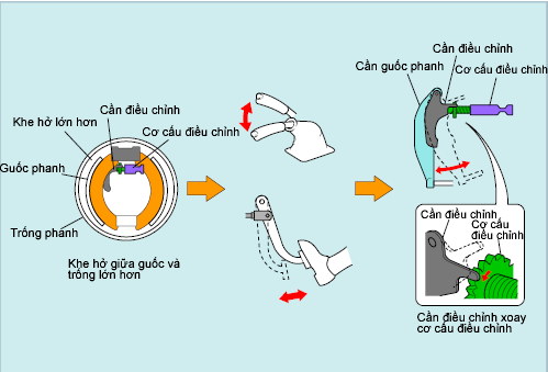 Loại điều chỉnh tự động phanh tang trống