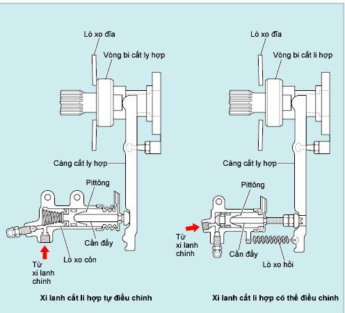 Nguyên lý xi lanh cắt ly hợp