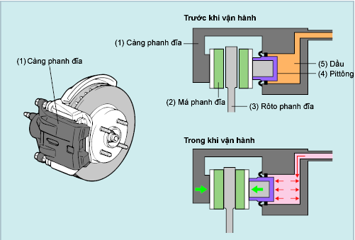 Cấu tạo và nguyên lý phanh đĩa ô tô