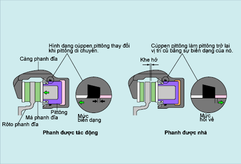 Điều chỉnh phanh đĩa