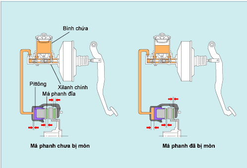 Mức dầu trong phanh đĩa