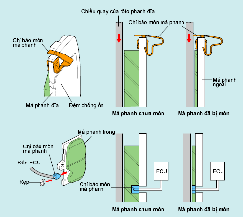 Chỉ báo mòn má phanh