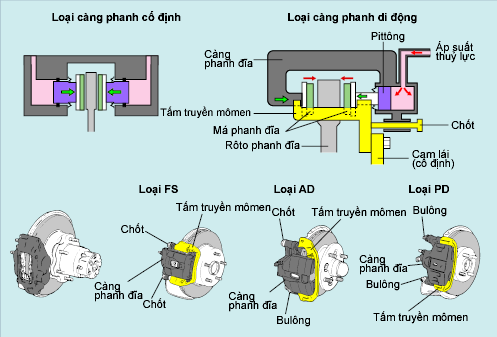 Phân loại càng phanh đĩa ô tô